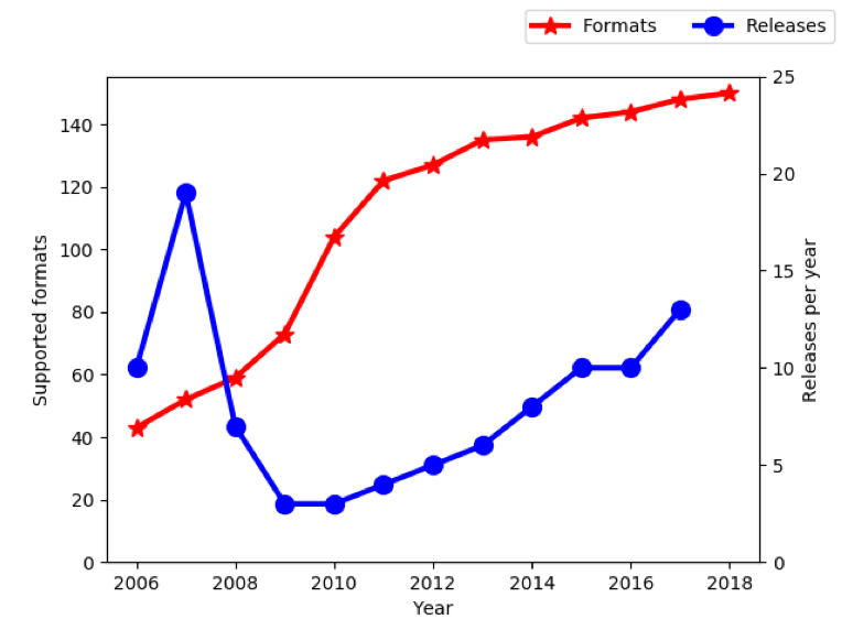 Growth of file format readers (2006-2018)